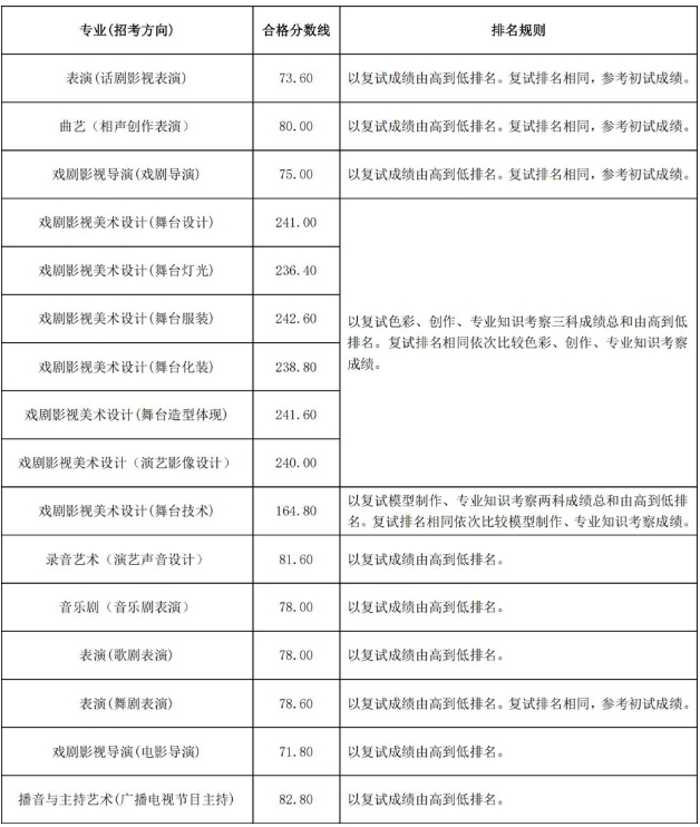 2025年中央戏剧学院校考最低控制线 2025年中央戏剧学院校考最低控制线