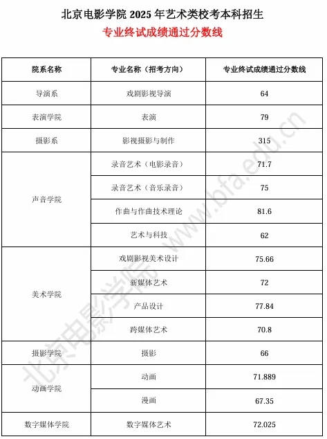 2025年北京电影学院校考合格分数线