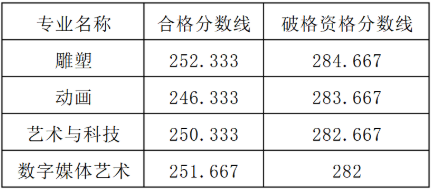 2025年河北美术学院校考合格分数线 2025年河北美术学院校考合格分数线