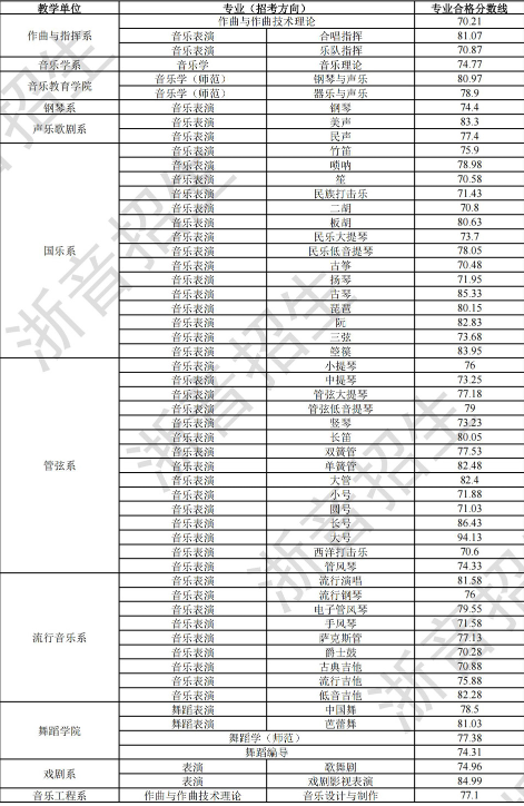 2025年浙江音乐学院校考合格分数线