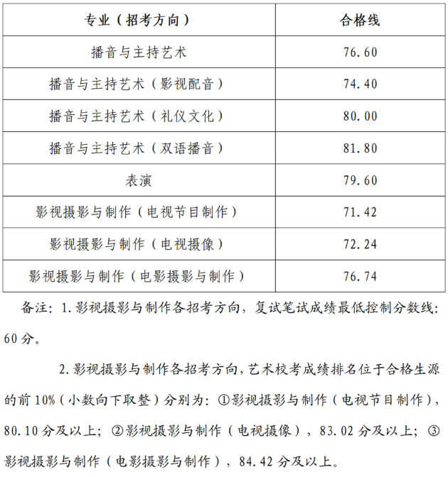 2025年浙江传媒学院校考合格分数线