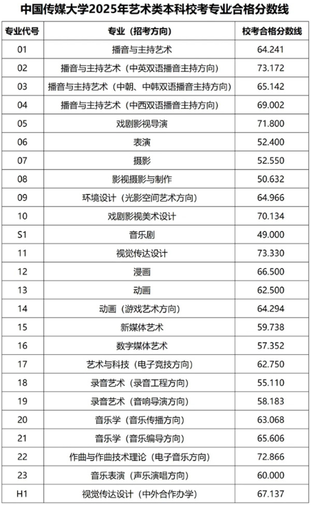 2025年中国传媒大学校考合格分数线