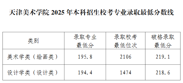 2025年天津美术学院校考合格分数线 2025年天津美术学院校考合格分数线