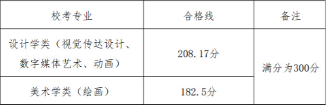 2025年北京印刷学院校考合格分数线