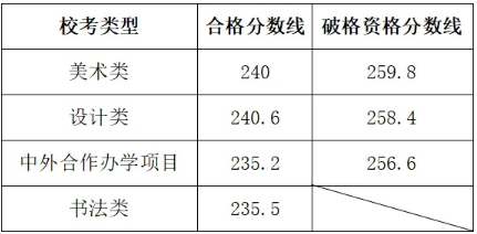 2025年鲁迅美术学院校考合格分数线