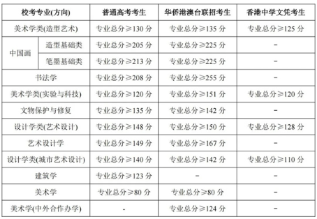 2025年中央美术学院校考合格分数线