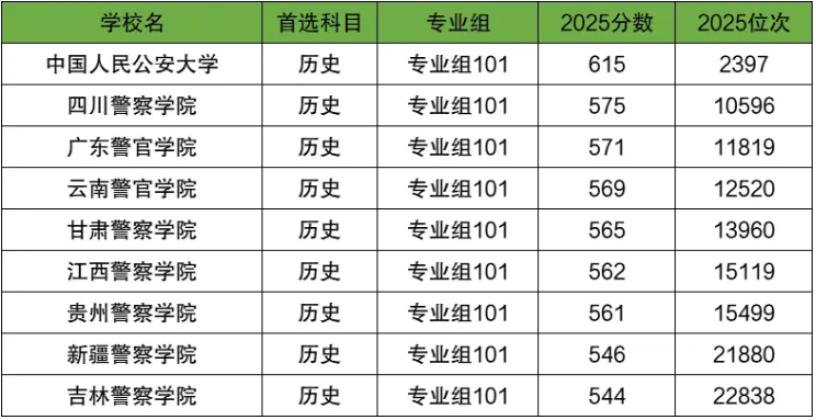 2026中国十大警校排名 录取分数线是多少