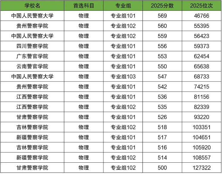 2026中国十大警校排名 录取分数线是多少