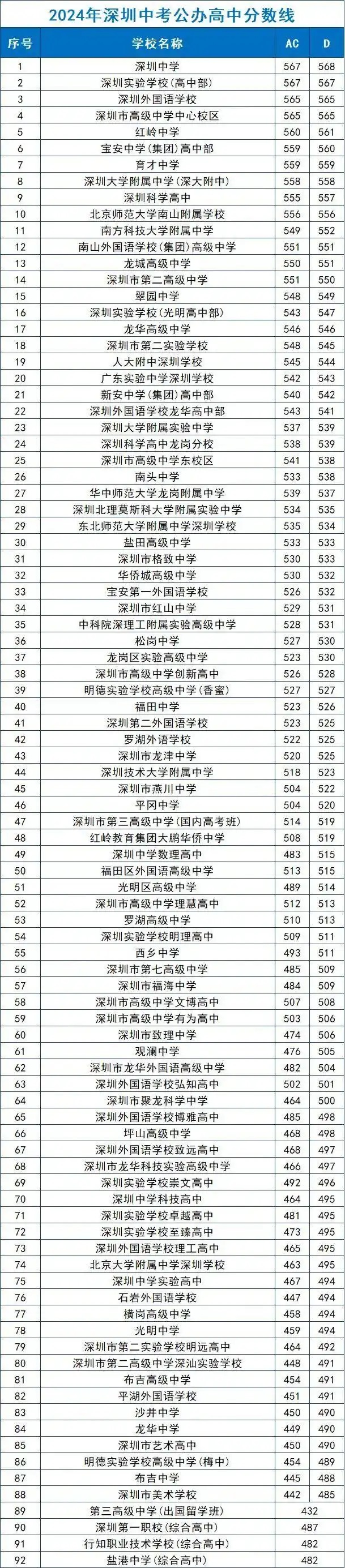 2026深圳450分能上公办高中吗 录取分数线是多少.jpg