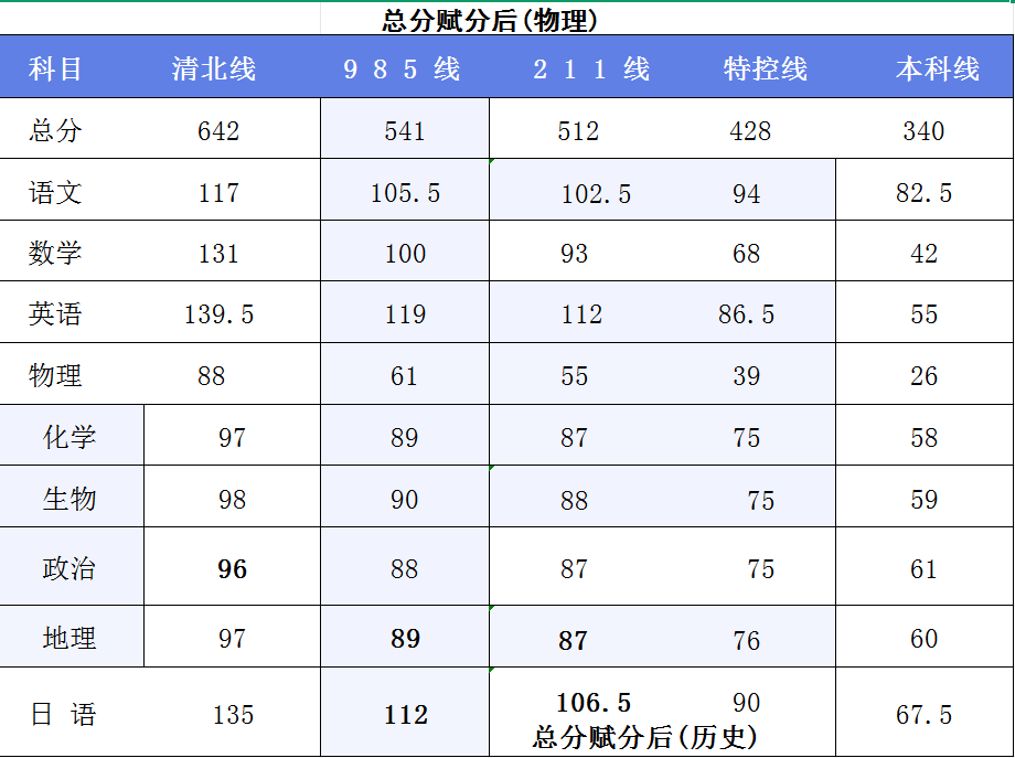 2026山西八省联考（T8）分数线是多少