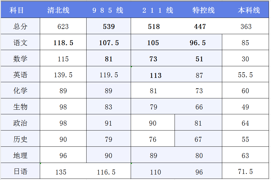 2026山西八省联考（T8）分数线是多少