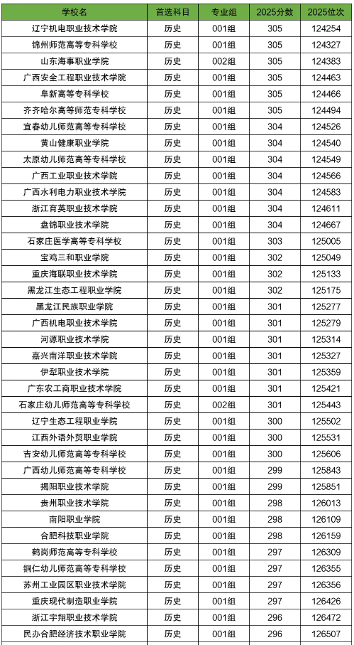 安徽300分左右的公办专科院校.png
