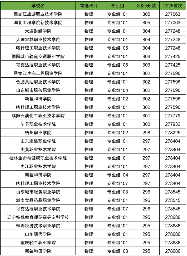 300分高考能上什么大学 四川物理类.png