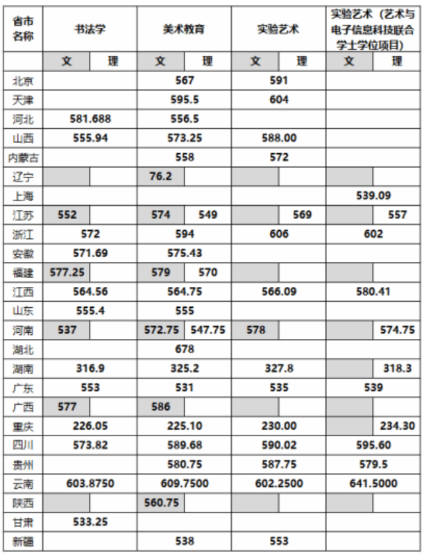 艺术类本科批（省统考类）各专业录取分数线.png