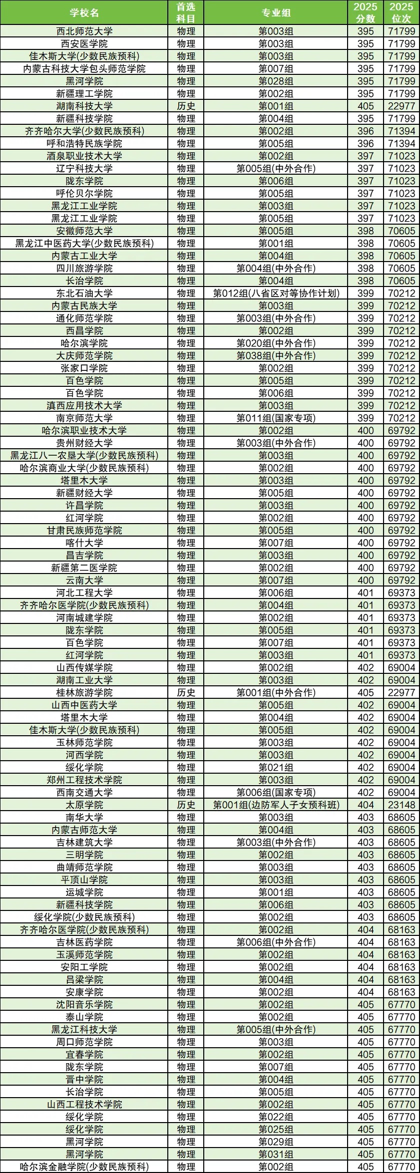 400分左右的公办本科大学有哪些 400分左右的公办本科大学有哪些