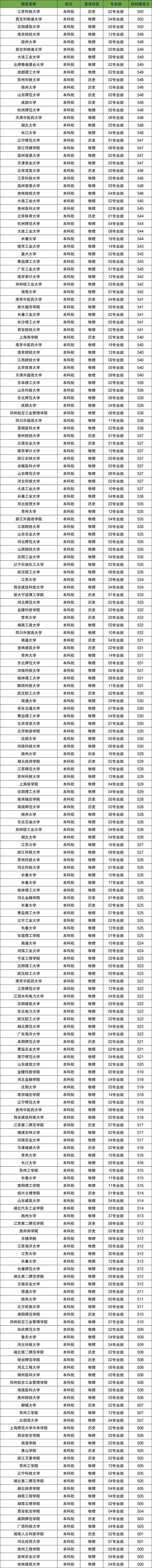 500分左右中外合作的大学 500分左右中外合作的大学