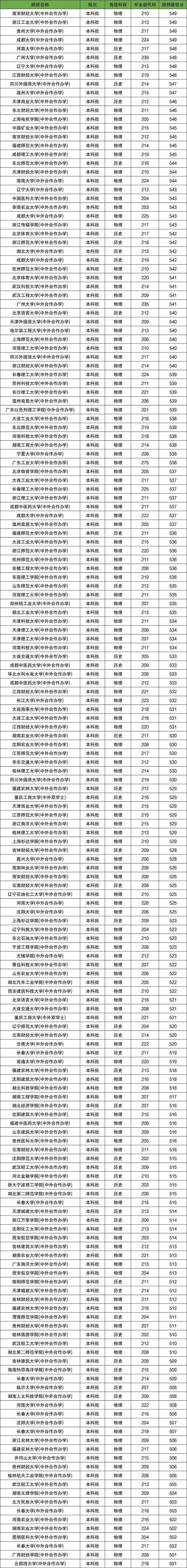 500分左右中外合作的大学 500分左右中外合作的大学