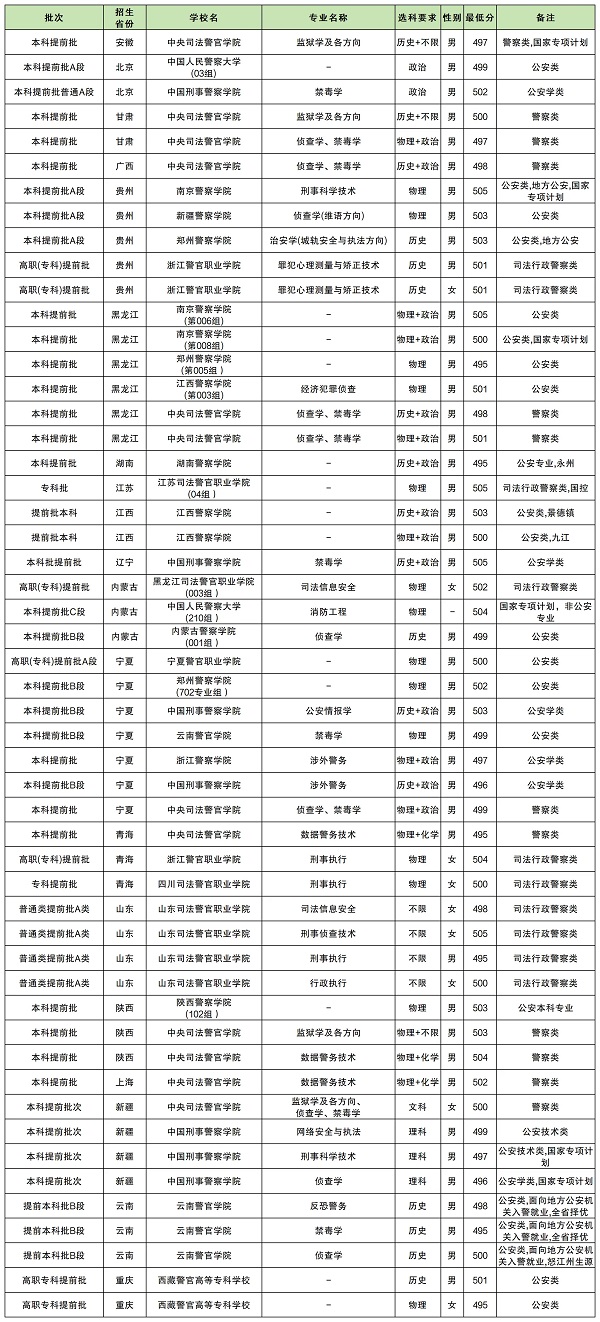 2025年全国提前批500分左右可以上警校具体分数线.jpg