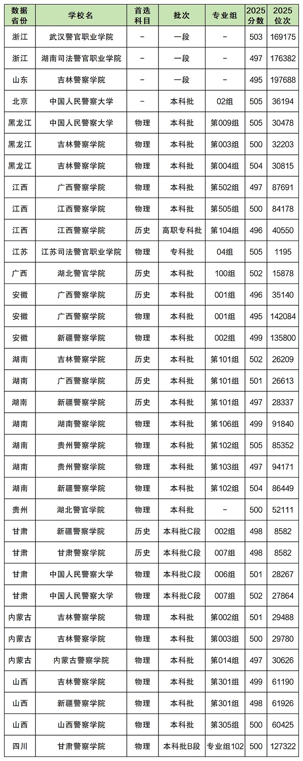 全国普通批次500分左右可以上警校名单.jpg