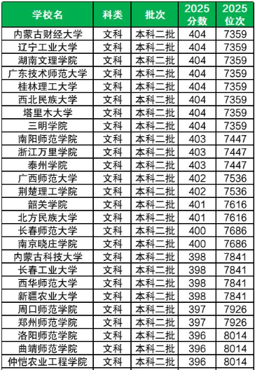 400分左右的公办二本大学1.png