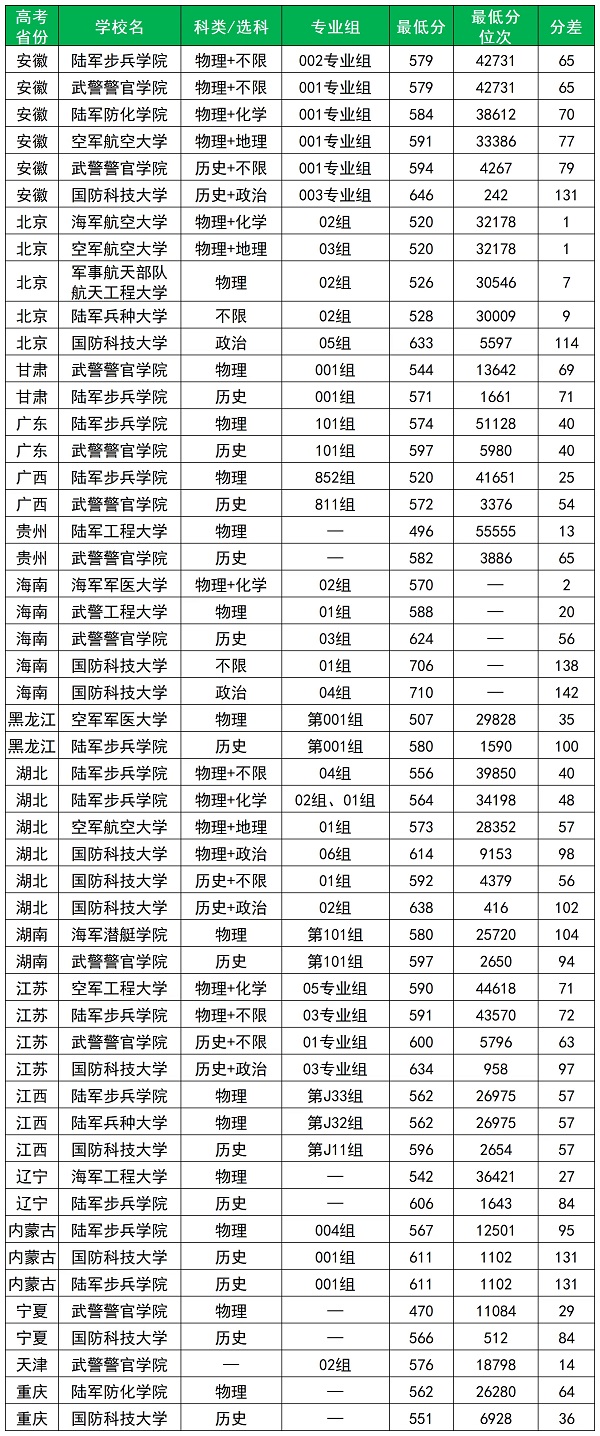 全国军校最低录取分数线一览（不含招飞）.jpg