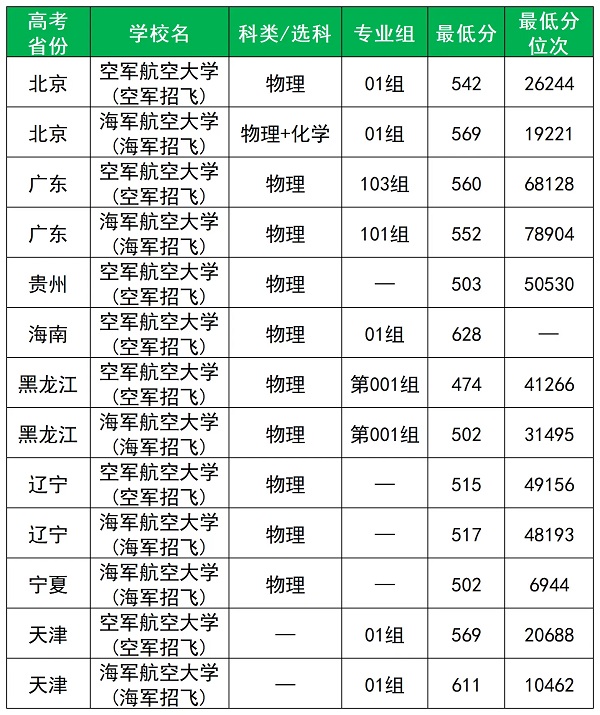 全国军校最低录取分数线一览.jpg