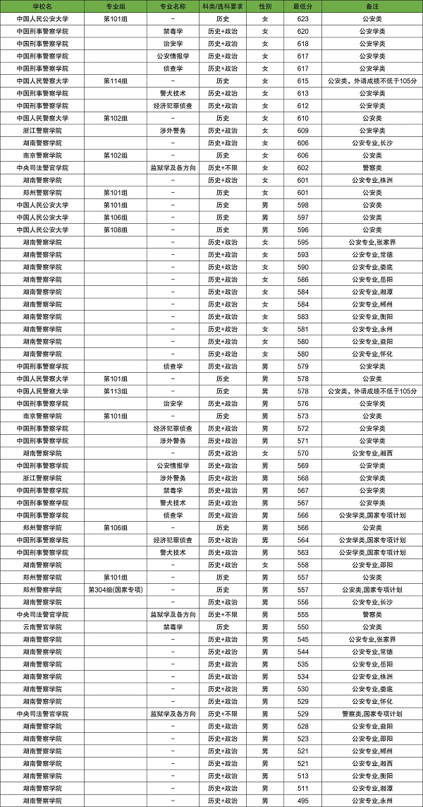 湖南警校提前批录取分数线历史类.jpg