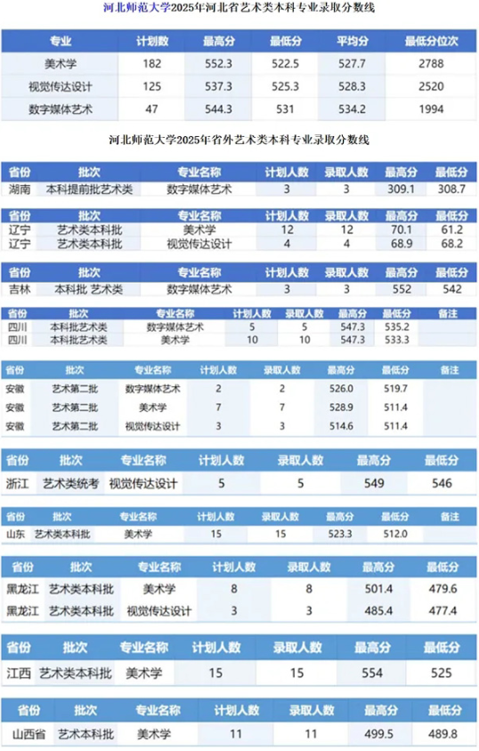 2025年河北师范大学美术设计类本科专业录取分数线.png