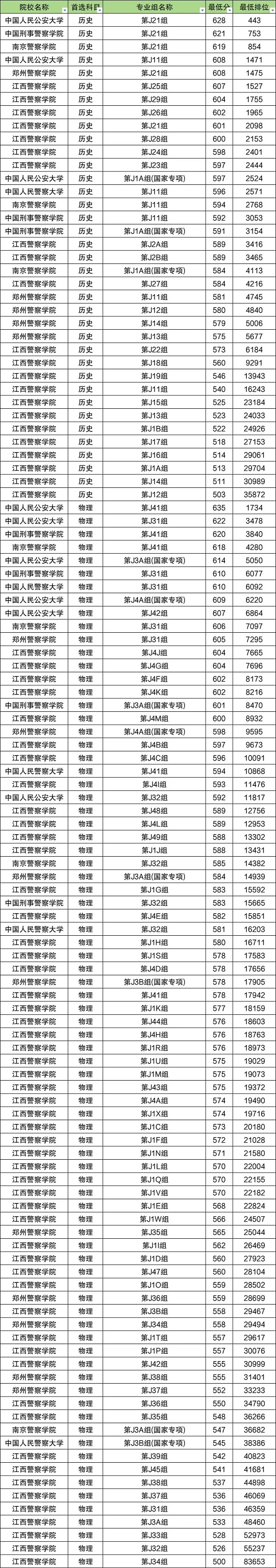 2025警校录取分数线一览表.jpg