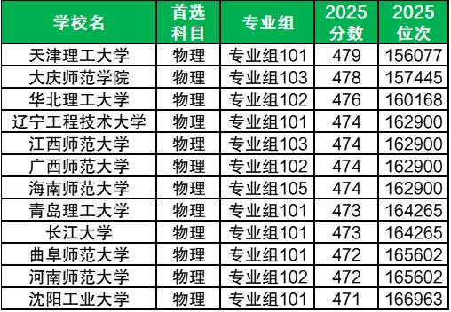 470-480分二本公办大学.png