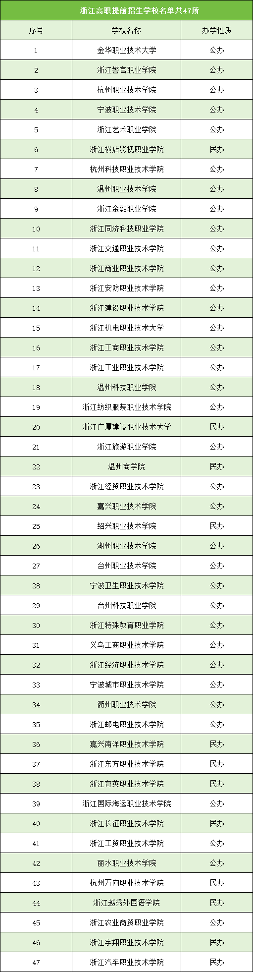 浙江高职提前招生学校名单.png