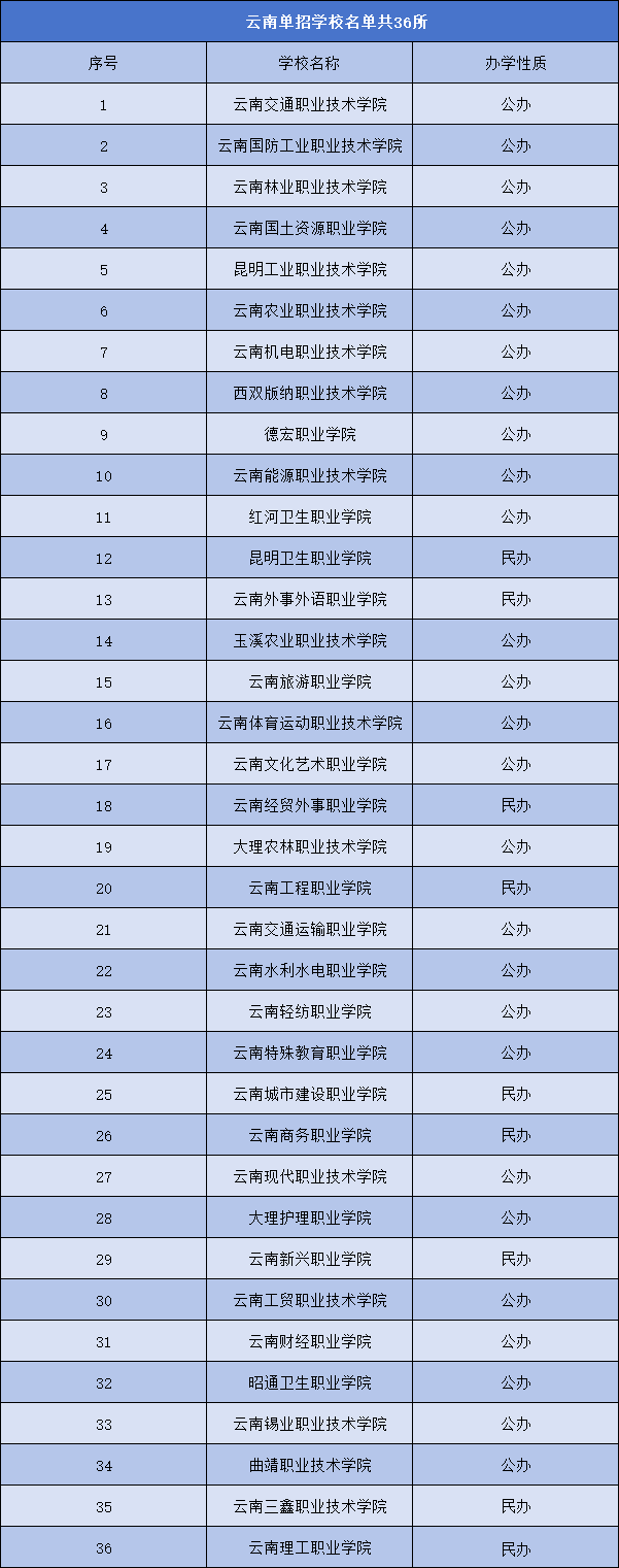 云南单招学校名单.png