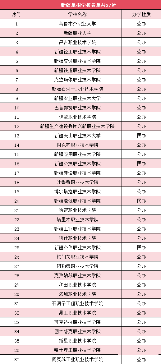 新疆单招学校名单.png