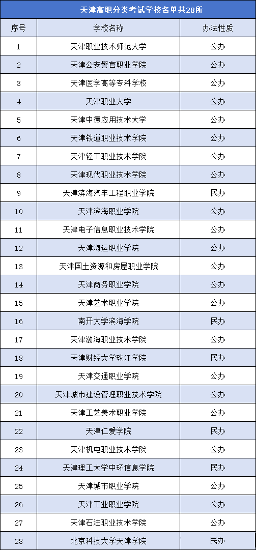 天津高职分类考试学校名单.png