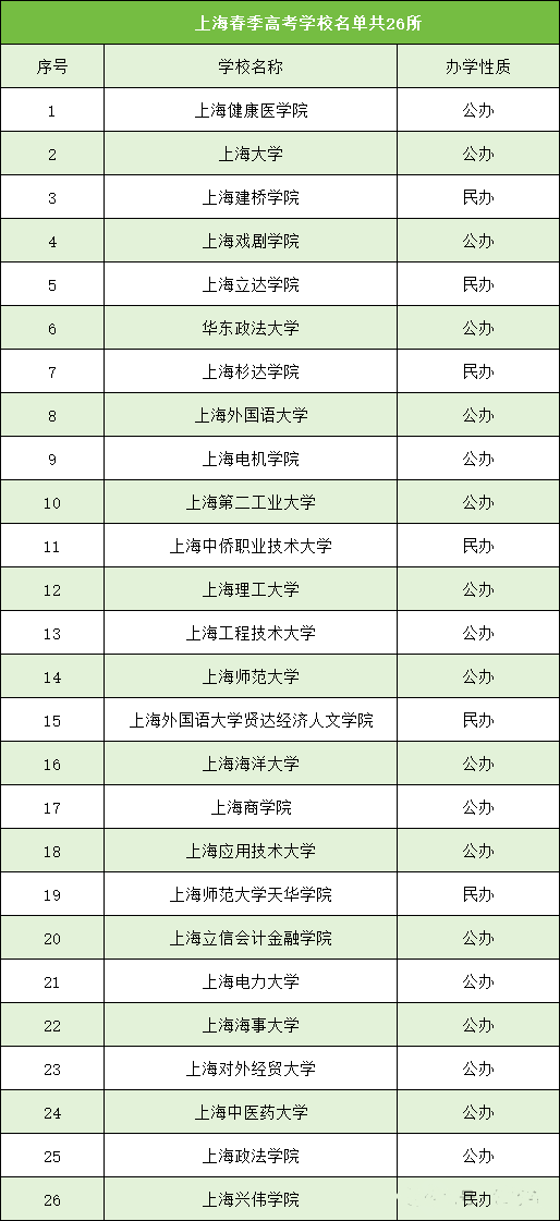 上海春季高考学校名单.png