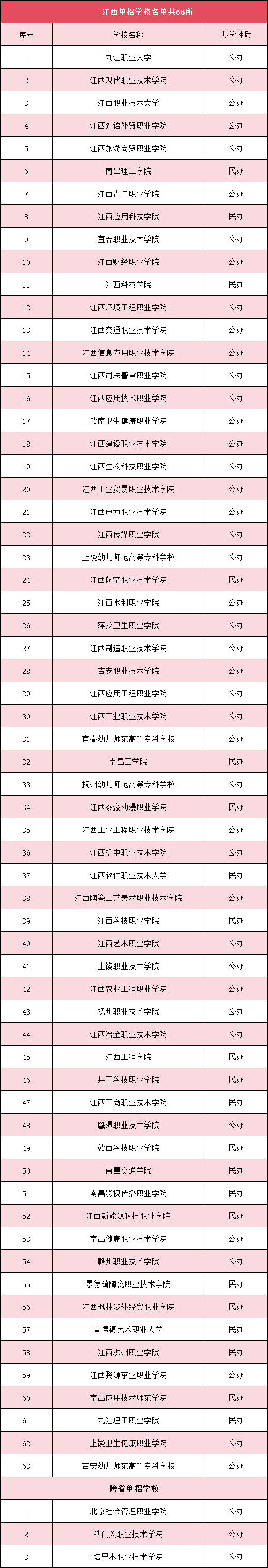 江西单招学校名单.png