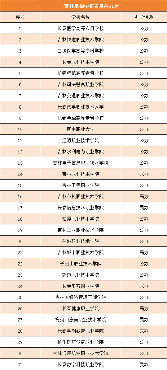 吉林单招学校名单.png