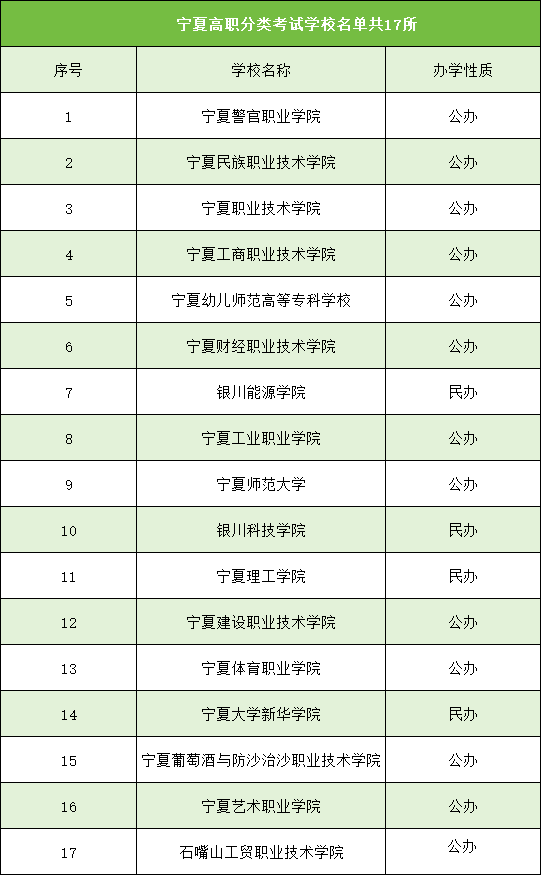 宁夏高职分类考试学校名单.png