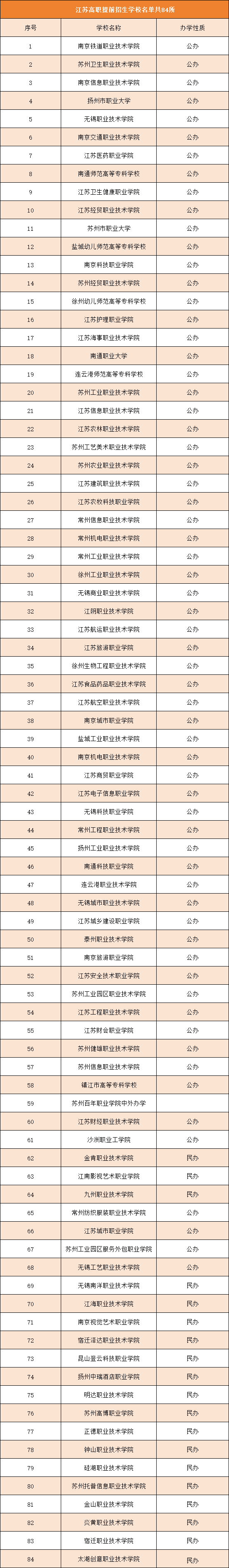 江苏高职提前招生学校名单.png 江苏高职提前招生学校名单.png