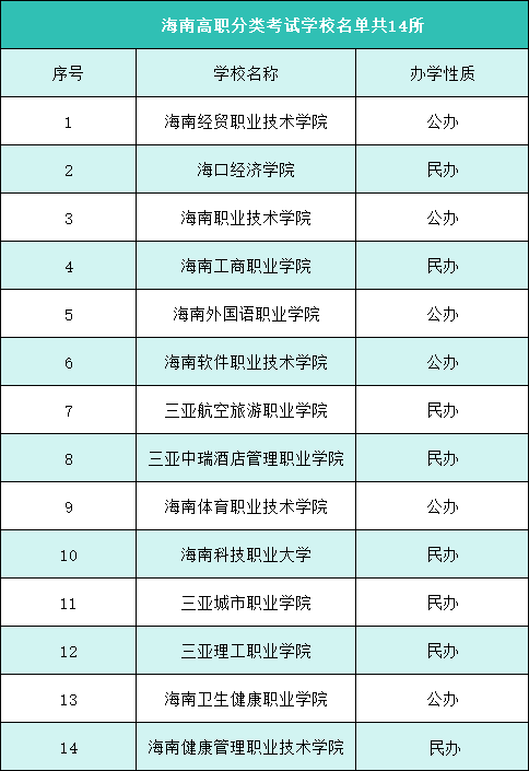 海南高职分类考试学校名单.png 海南高职分类考试学校名单.png