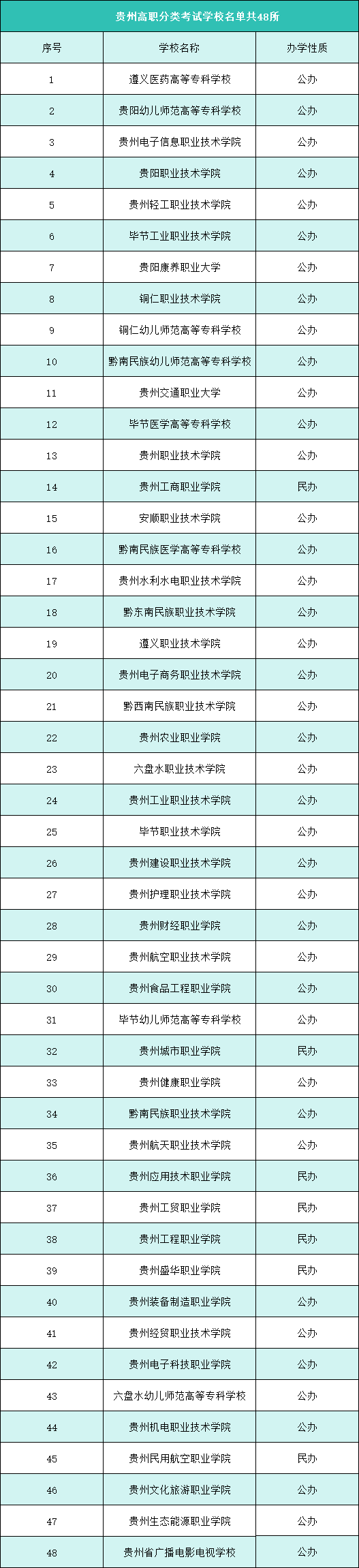 贵州高职分类考试学校名单.png 贵州高职分类考试学校名单.png