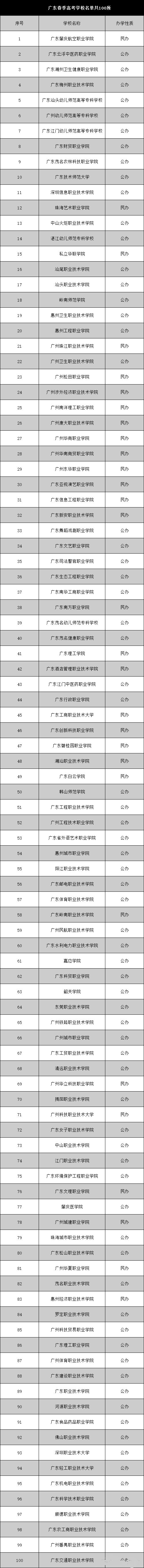 广东春季高考学校名单.png