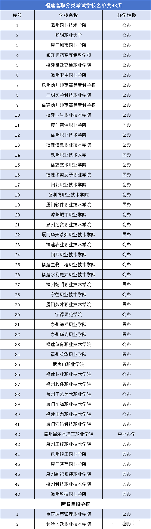 福建高职分类考试学校名单.png