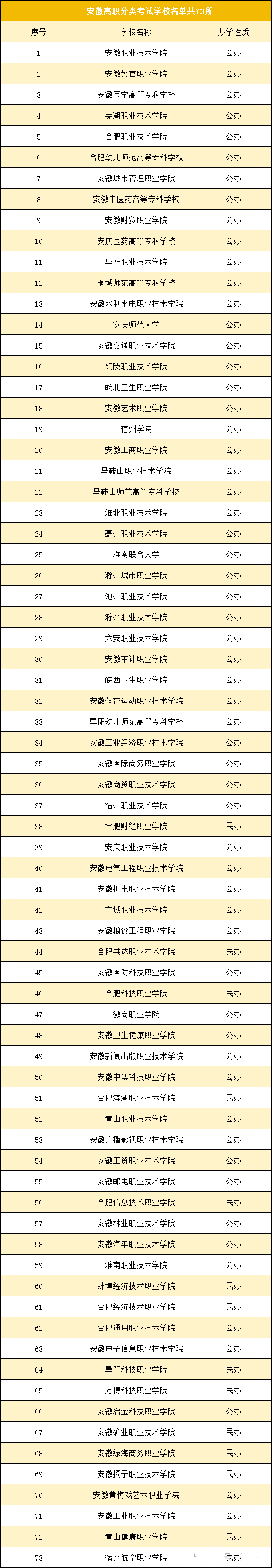 安徽高职分类考试学校名单.png