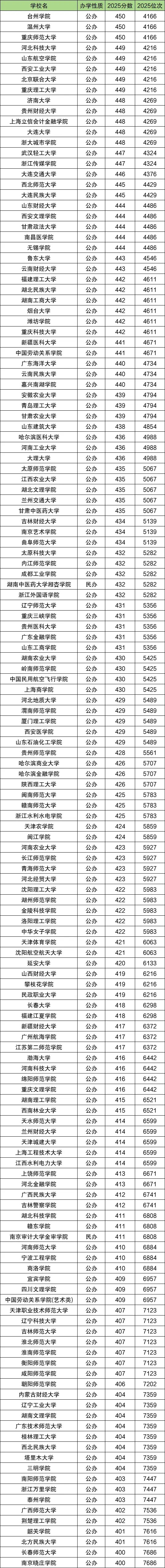 400-450分能上什么大学.jpg