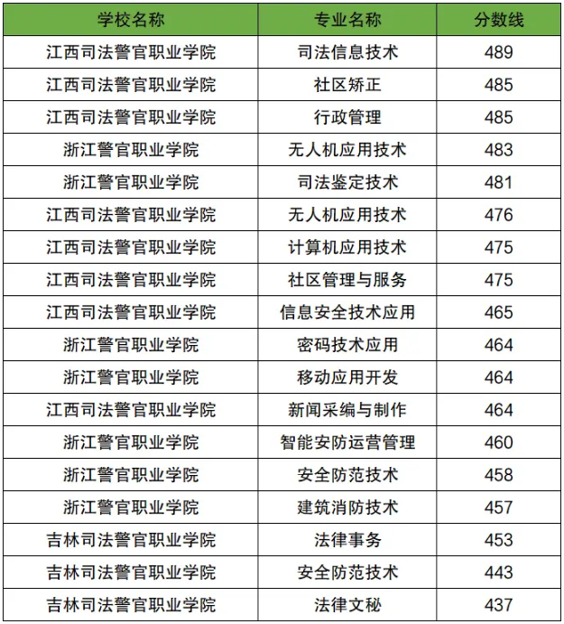 专科警察类院校专业的录取分数线.png
