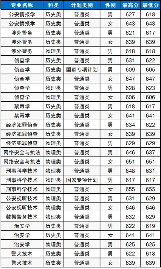 中国刑事警察大学分数线.png 中国刑事警察大学分数线.png