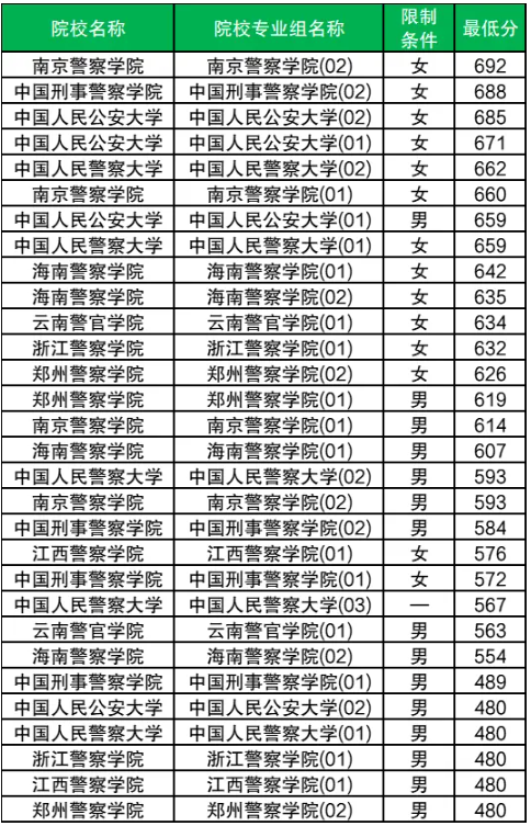 警校录取分数线海南.png