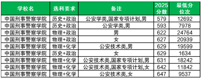 中国刑事警察学院录取分数线2025.png