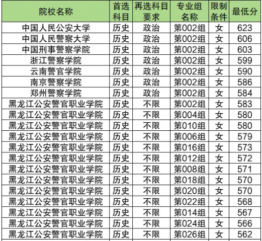 警校文科女生录取分数线黑龙江.png